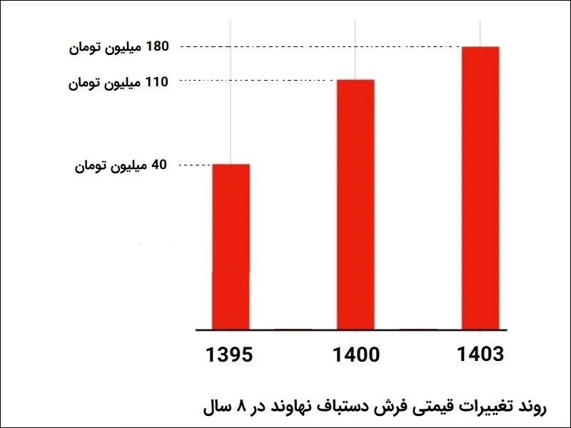 نمودار-رشد-قیمت-فرش-ازسال-۹تا-۱۴۰۳